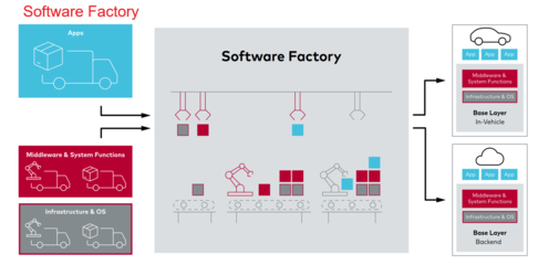 Vehicle OS 為軟件定義汽車時(shí)代的應(yīng)用軟件開(kāi)發(fā)賦能